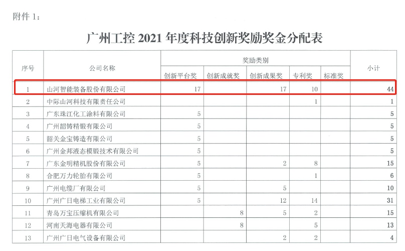 20220722083424_86643 创新驱动高质量发展!GA黄金甲智能获昭通工控科技创新嘉奖