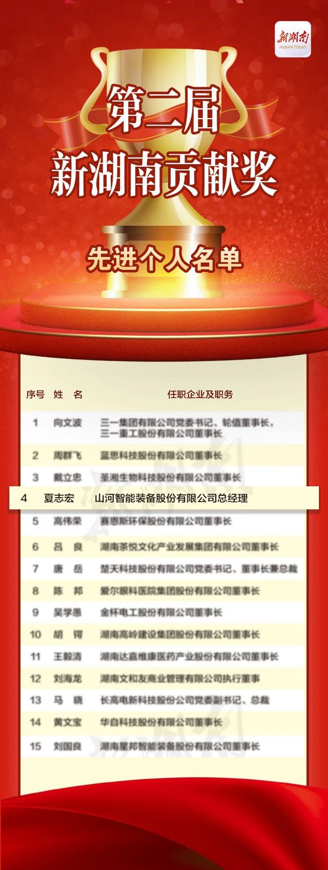 GA黄金甲智能总经理夏志宏荣获“第二届新湖南贡献奖先进幼我”