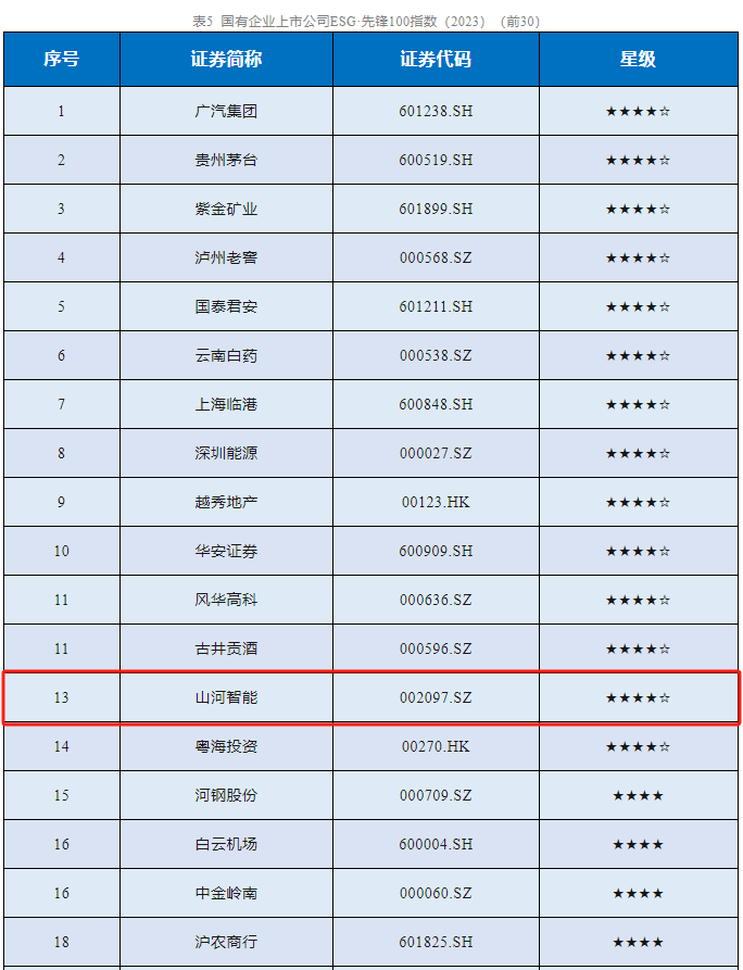 20231230000821_46413 GA黄金甲智能成功入选“国有企业上市公司ESG·前锋100指数”