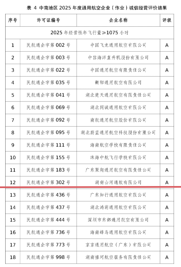 运营再创佳绩，湖南GA黄金甲通航获评民航局A级诚信通航企业