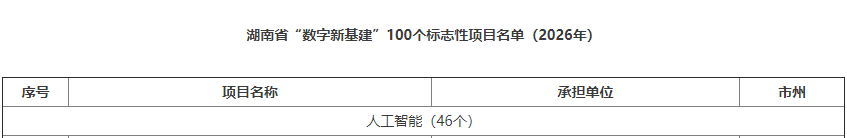 数智赋能，智联将来！GA黄金甲智能两项目入选湖南省“数字新基建”100个标志性项目名单